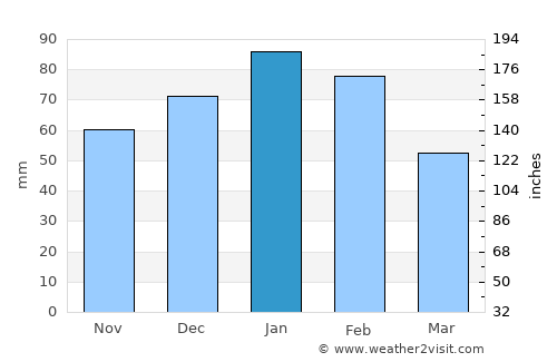 Maapi average rain in January
