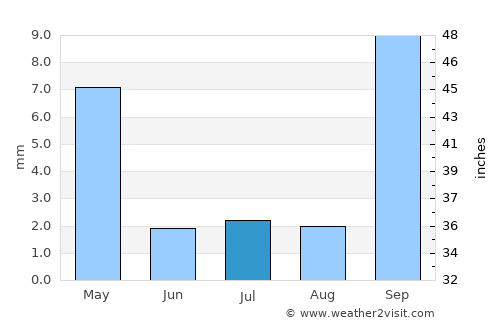 Maapi average rain in July