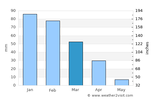 Maapi average rain in March