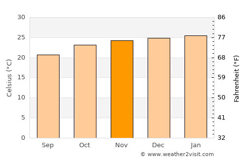 Maapi average temperature in November