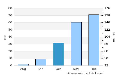 Maapi average rain in October