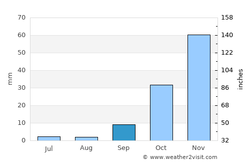 Maapi average rain in September