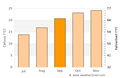 Maapi average temperature in September
