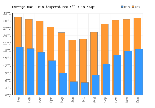 Maapi average minimum / maximum temperatures (Celsius)