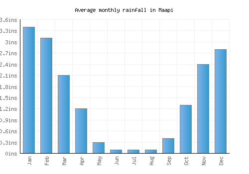 Maapi monthly rainfall chart (inches)