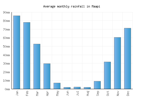 Maapi monthly rainfall chart (mm)