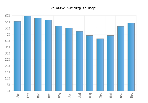 Maapi relative humidity averages