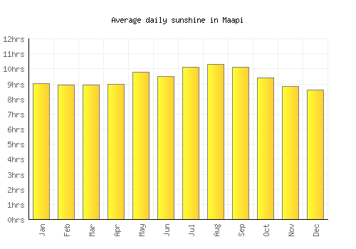 Maapi average daily sunshine chart