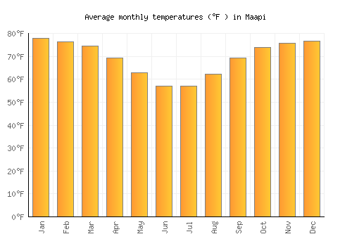 Maapi average temperature chart (Fahrenheit)