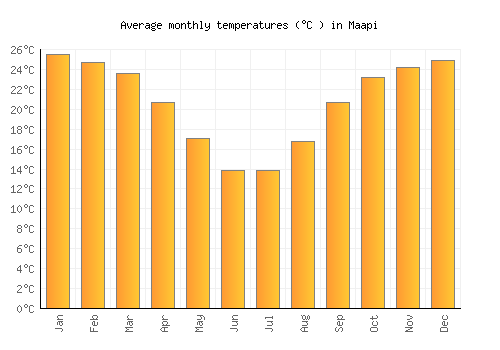 Maapi average temperature chart (Celsius)