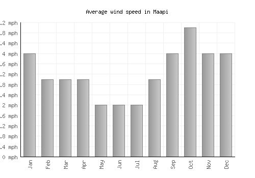 Maapi average winspeed by month (mph)