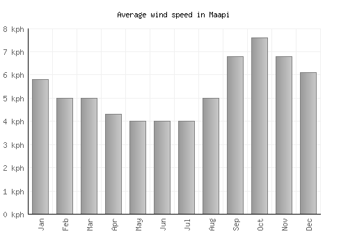 Maapi average winspeed by month (km/h)