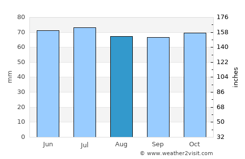 Maarn average rain in August