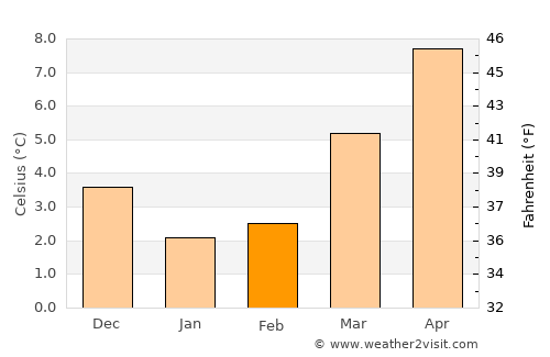 Maarn average temperature in February