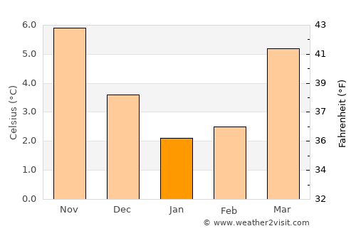Maarn average temperature in January