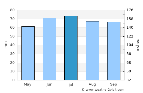 Maarn average rain in July