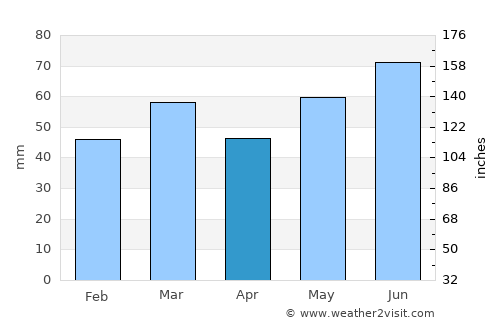Maasbree average rain in April
