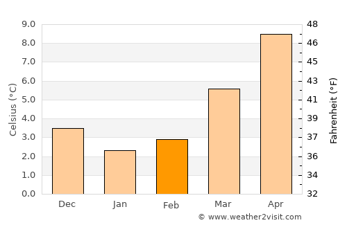 Maasbree average temperature in February