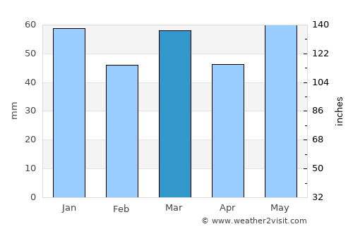 Maasbree average rain in March
