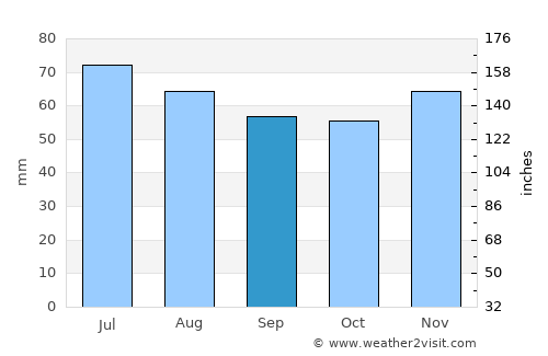 Maasbree average rain in September