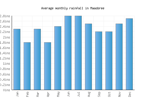 Maasbree monthly rainfall chart (inches)