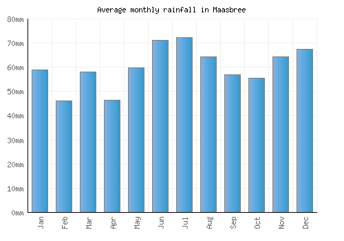 Maasbree monthly rainfall chart (mm)