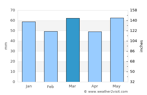 Maaseik average rain in March
