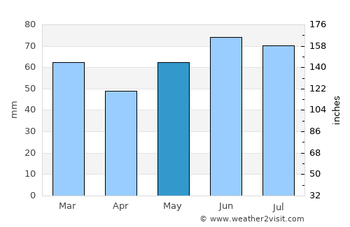 Maaseik average rain in May
