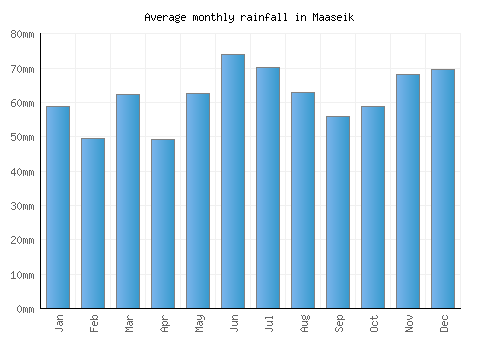 Maaseik monthly rainfall chart (mm)