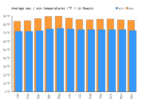 Maasin average minimum / maximum temperatures (Fahrenheit)