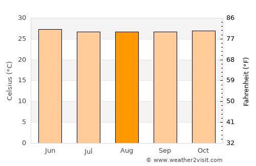 Maasin average temperature in August
