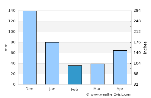 Maasin average rain in February
