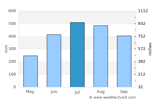 Maasin average rain in July