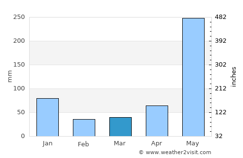 Maasin average rain in March
