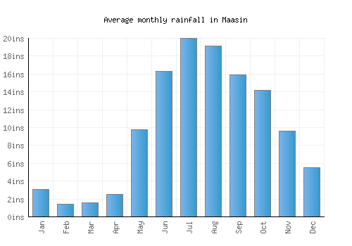 Maasin monthly rainfall chart (inches)