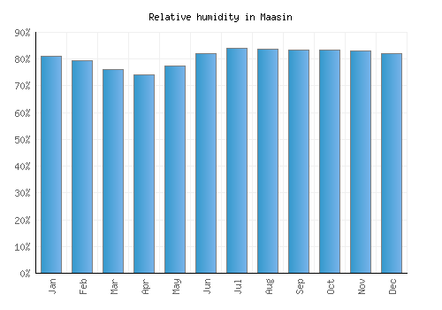Maasin relative humidity averages