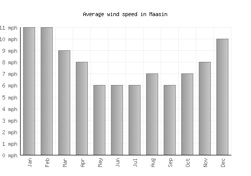 Maasin average winspeed by month (mph)
