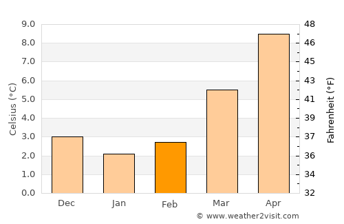 Maastricht average temperature in February
