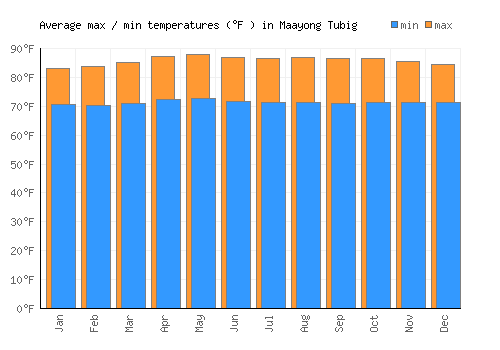 Maayong Tubig average minimum / maximum temperatures (Fahrenheit)