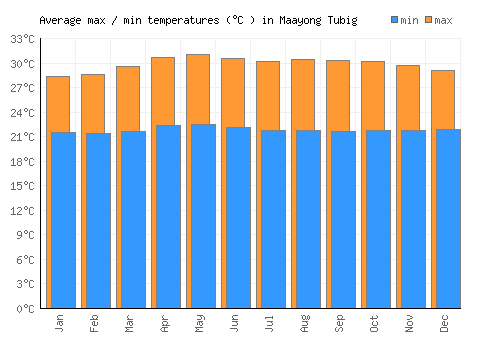 Maayong Tubig average minimum / maximum temperatures (Celsius)