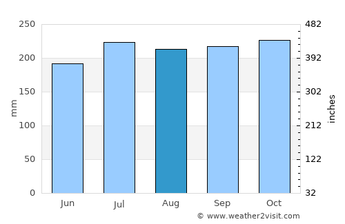 Maayong Tubig average rain in August