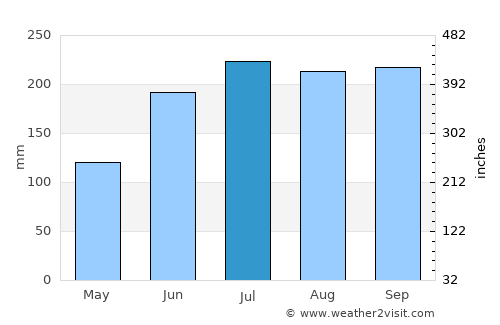 Maayong Tubig average rain in July