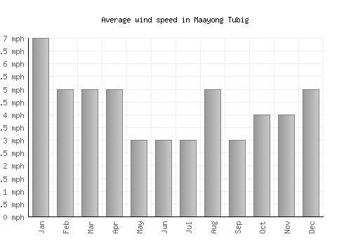 Maayong Tubig average winspeed by month (mph)