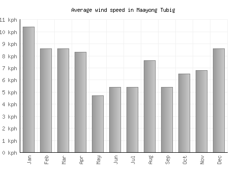 Maayong Tubig average winspeed by month (km/h)