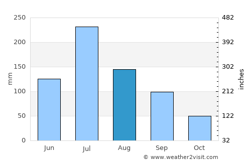 Maba average rain in August