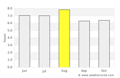 Maba average rain in August