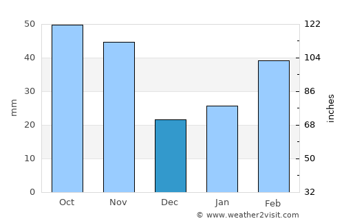 Maba average rain in December
