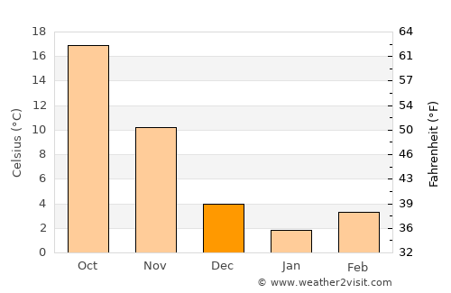Maba average temperature in December