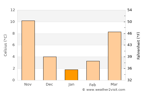 Maba average temperature in January
