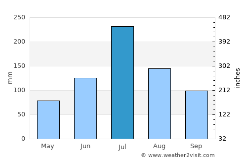 Maba average rain in July